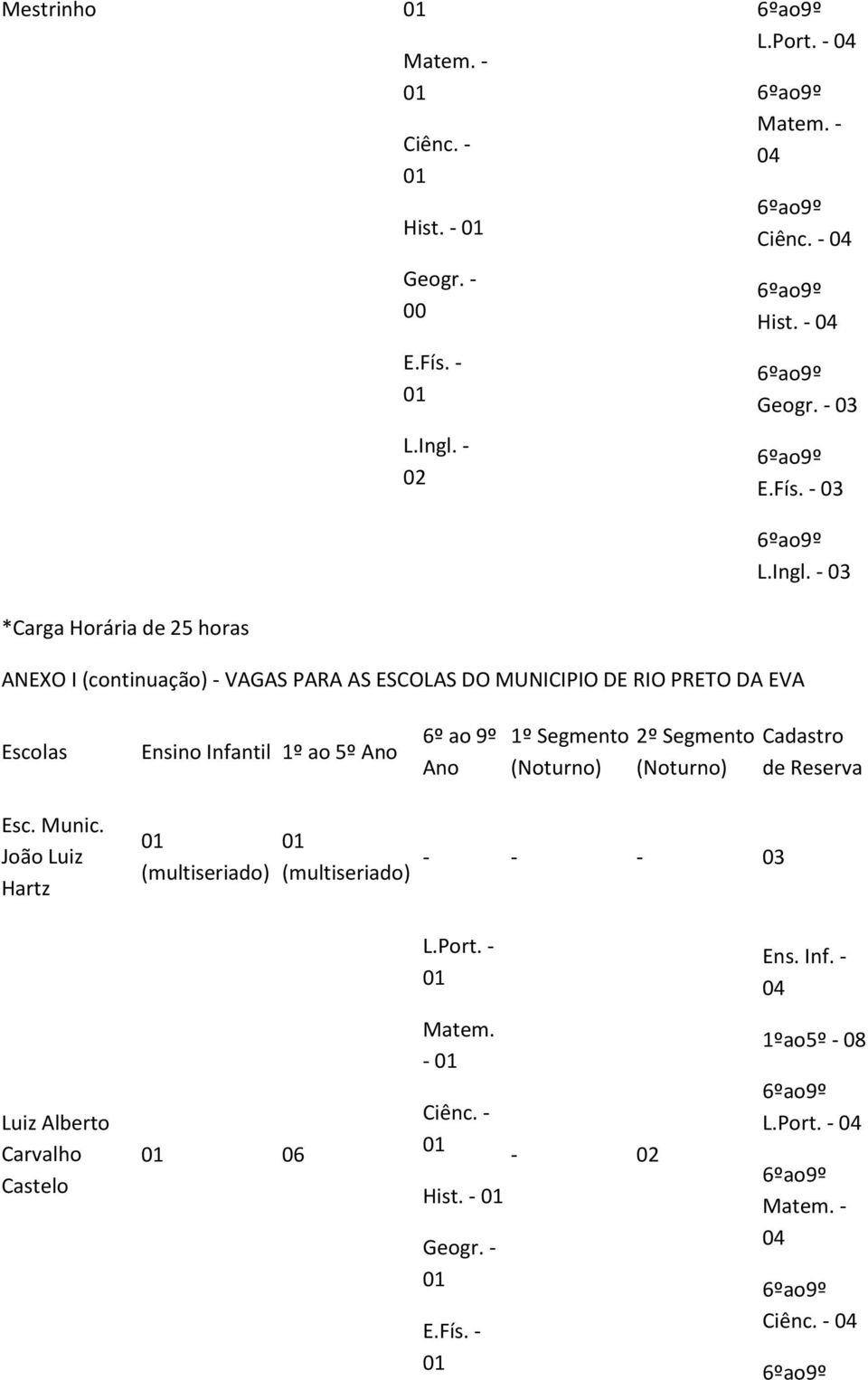 - 03 *Carga Horária de 25 horas ANEXO I (continuação) - VAGAS PARA AS ESCOLAS DO MUNICIPIO DE RIO PRETO DA EVA Escolas Ensino