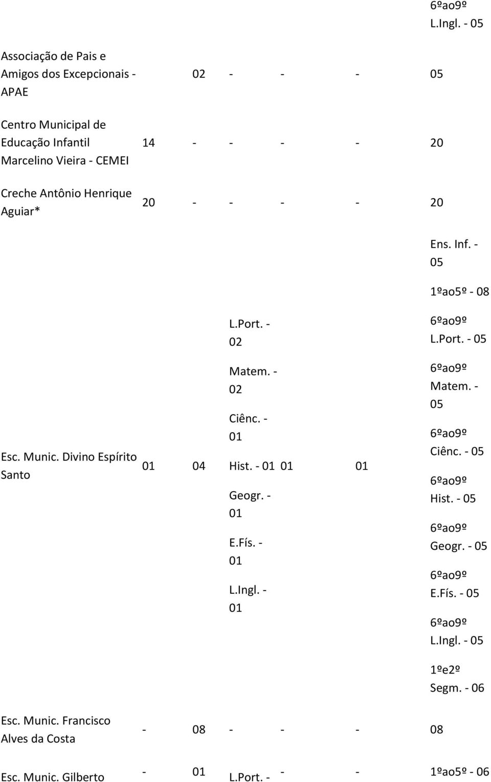 CEMEI Creche Antônio Henrique Aguiar* - - - 05 14 - - - - 20 20 - - - - 20 Ens. Inf. - 05 1ºao5º - 08 L.Port. - L.