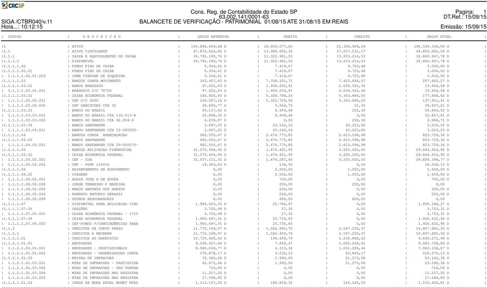 304,41 D 7.419,07 9.723,48 3.000,00 D 1.1.1.1.02.01 FUNDO FIXO DE CAIXA 5.304,41 D 7.419,07 9.723,48 3.000,00 D 1.1.1.1.02.01.003 JONE PIERINE DE SIQUEIRA 5.304,41 D 7.419,07 9.723,48 3.000,00 D 1.1.1.1.03 BANCOS CONTA MOVIMENTO 343.