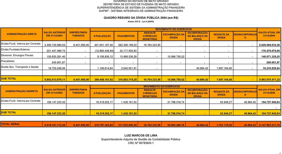 320/64 ADMINISTRAÇÃO DIRETA SALDO ANTERIOR EM 31/12/2003 EMPRÉSTIMOS TOMADOS ATUALIZAÇÃO PAGAMENTOS RESGATE CORRECAO MONETÁRIA MOVIMENTO DO EXERCÍCIO ENCAMPAÇÃO DA DÍVIDA INCORPORAÇÃO SD BALANÇO DA