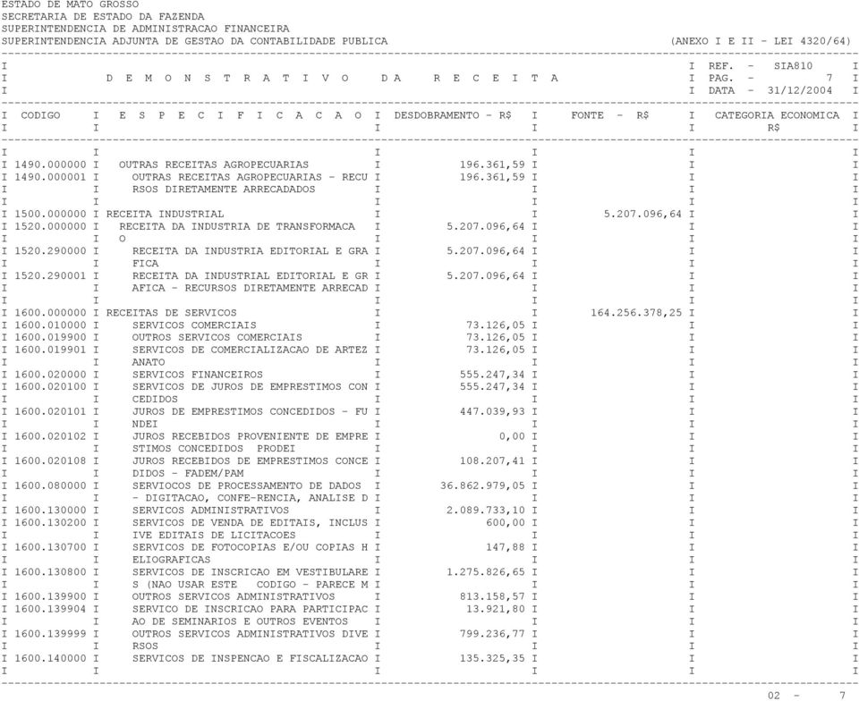 000001 I OUTRAS RECEITAS AGROPECUARIAS - RECU I 196.361,59 I I I I I RSOS DIRETAMENTE ARRECADADOS I I I I I 1500.000000 I RECEITA INDUSTRIAL I I 5.207.096,64 I I I 1520.