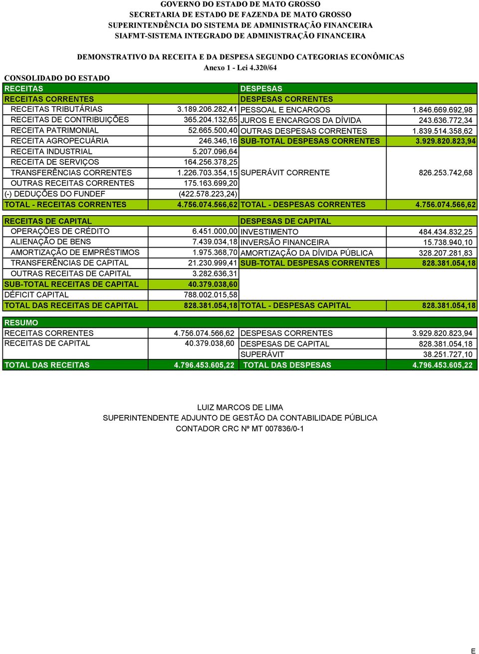 282,41 PESSOAL E ENCARGOS 1.846.669.692,98 RECEITAS DE CONTRIBUIÇÕES 365.204.132,65 JUROS E ENCARGOS DA DÍVIDA 243.636.772,34 RECEITA PATRIMONIAL 52.665.500,40 OUTRAS DESPESAS CORRENTES 1.839.514.