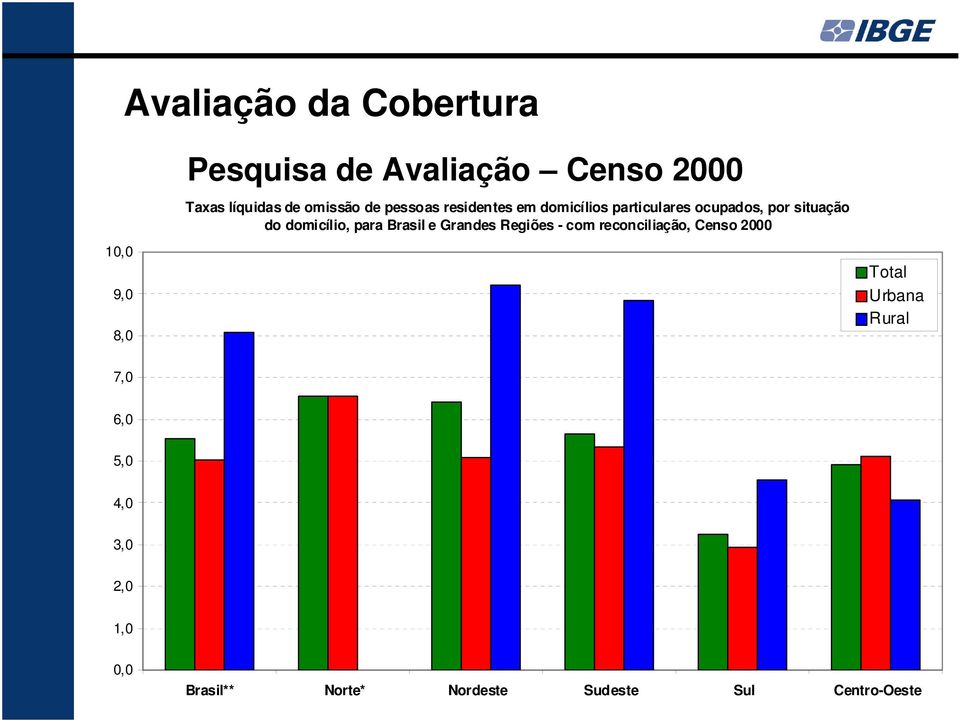 domicílio, para Brasil e Grandes Regiões - com reconciliação, Censo 2000 Total