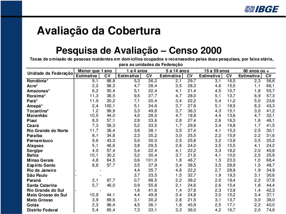 28,4 3,5 28,3 4,6 15,5 1,1 66,1 Amazonas* 6,2 50,4 5,1 22,4 4,1 21,4 4,5 10,7 1,8 55,7 Roraima* 11,3 38,5 9,5 27,7 4,7 28,0 5,1 13,7 6,9 57,3 Pará* 11,9 20,2 7,1 20,4 3,4 22,2 5,4 11,2 5,0 23,6