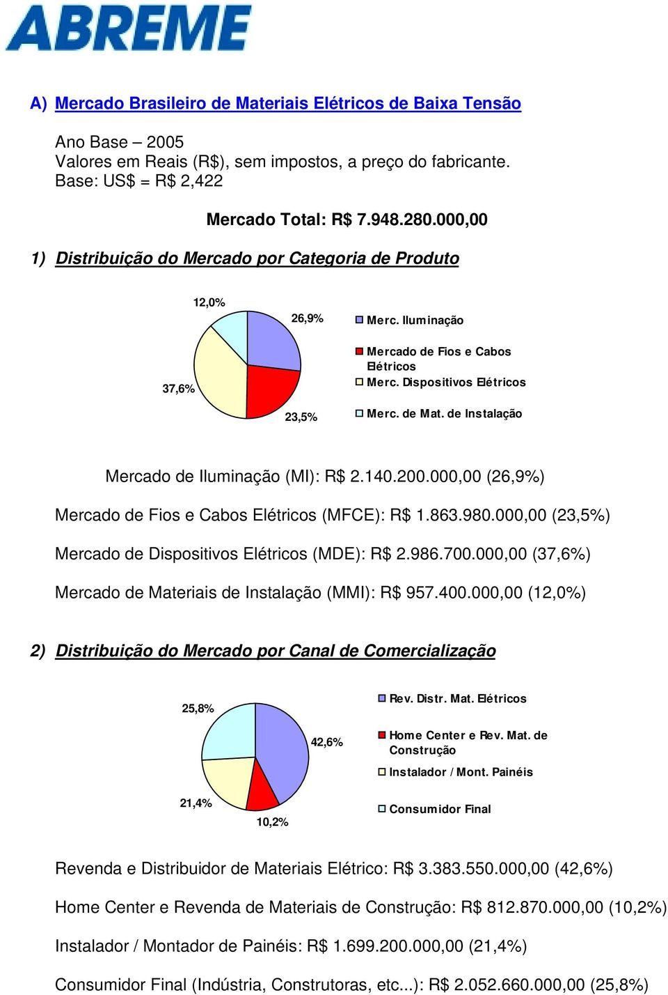 de Instalação Mercado de Iluminação (MI): R$ 2.140.200.000,00 (26,9%) Mercado de Fios e Cabos Elétricos (MFCE): R$ 1.863.980.000,00 (23,5%) Mercado de Dispositivos Elétricos (MDE): R$ 2.986.700.