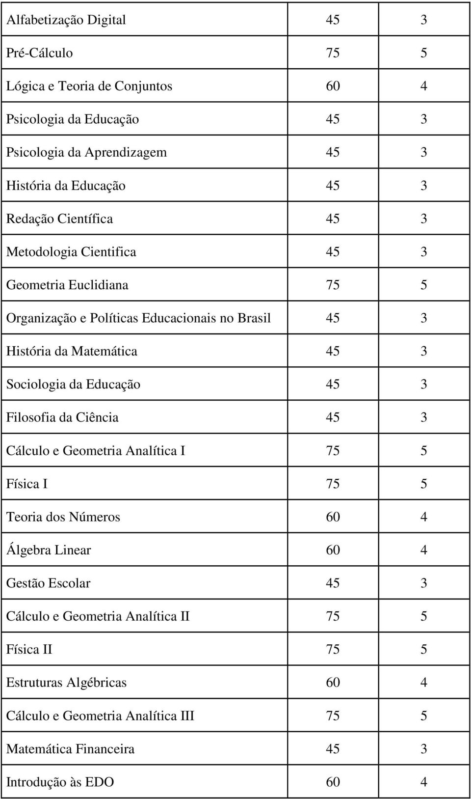 Brasil 3 História da Matemática 3 Sociologia da Educação 3 Filosofia da Ciência 3 Analítica I Física I Teoria dos Números 60