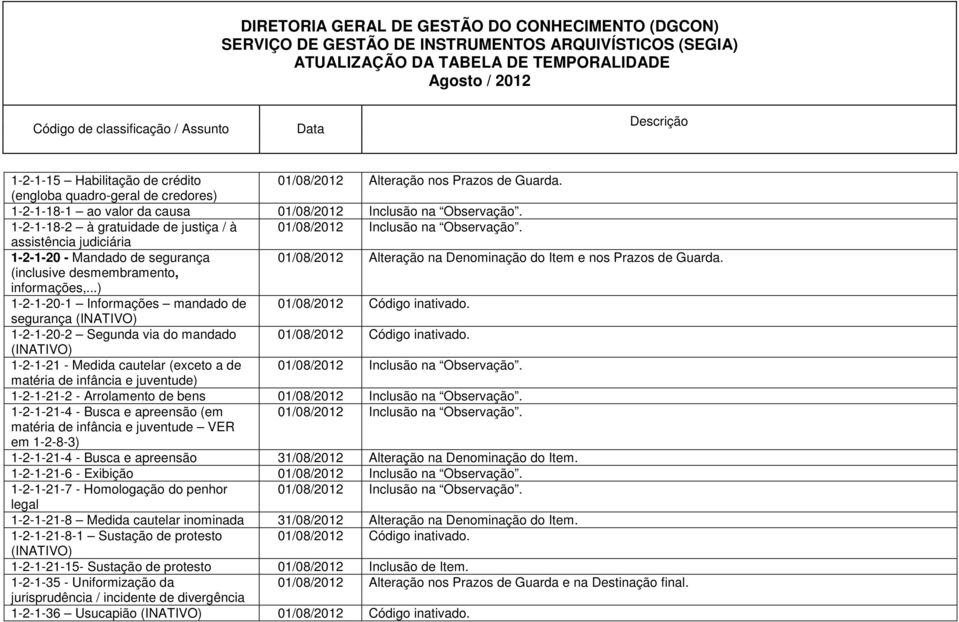 ..) 1-2-1-20-1 Informações mandado de Código inativado. segurança 1-2-1-20-2 Segunda via do mandado Código inativado. 1-2-1-21 - Medida cautelar (exceto a de Inclusão na Observação.