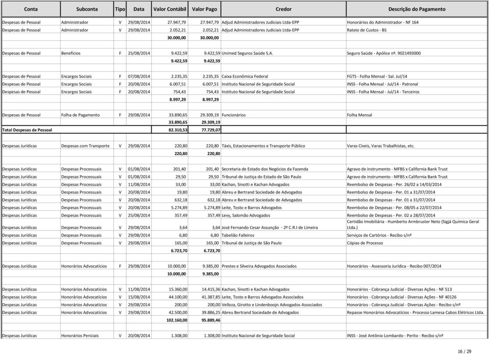 052,21 Adjud Administradores Judiciais Ltda-EPP Rateio de Custos - BS 30.000,00 30.000,00 Despesas de Pessoal Benefícios F 25/08/2014 9.422,59 9.422,59 Unimed Seguros Saúde S.A. Seguro Saúde - Apólice nº.