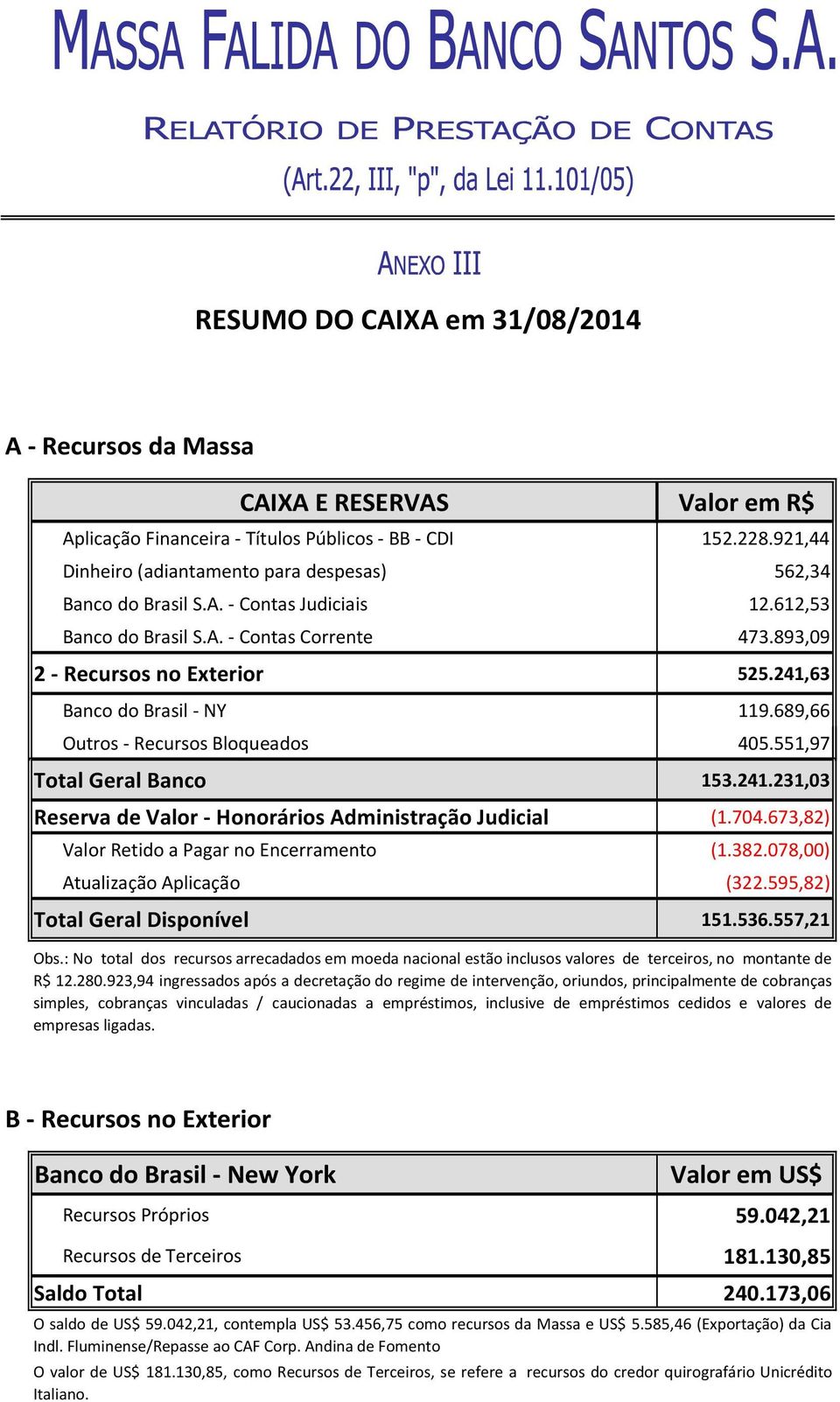 241,63 Banco do Brasil - NY 119.689,66 Outros - Recursos Bloqueados 405.551,97 Total Geral Banco 153.241.231,03 Reserva de Valor - Honorários Administração Judicial (1.704.