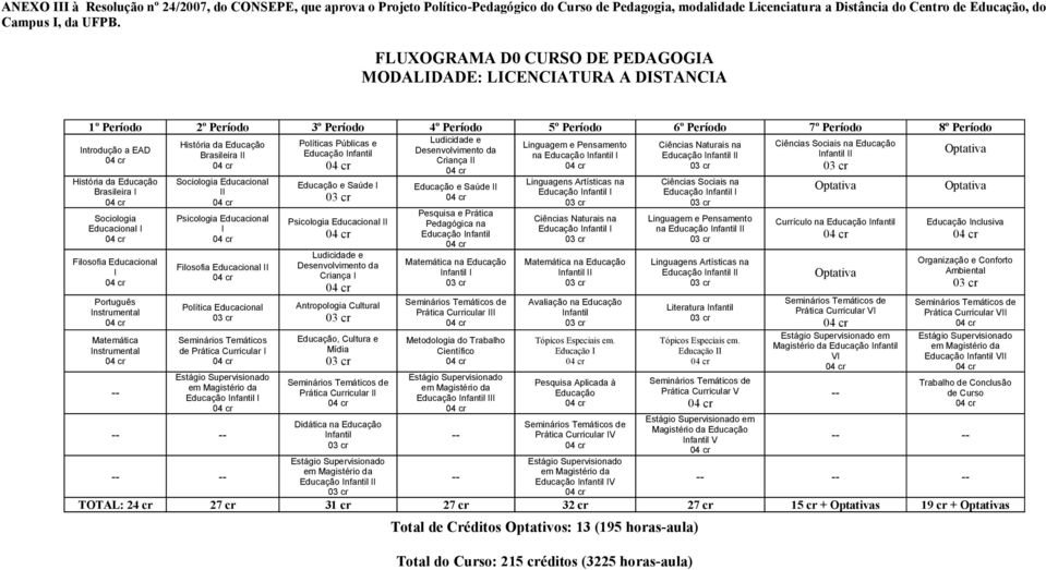 Públicas e Ludicidade e Linguagem e Pensamento Ciências Naturais na Ciências Sociais na Educação Introdução a EAD Brasileira II Educação Infantil Desenvolvimento da na I Infantil II Optativa Criança