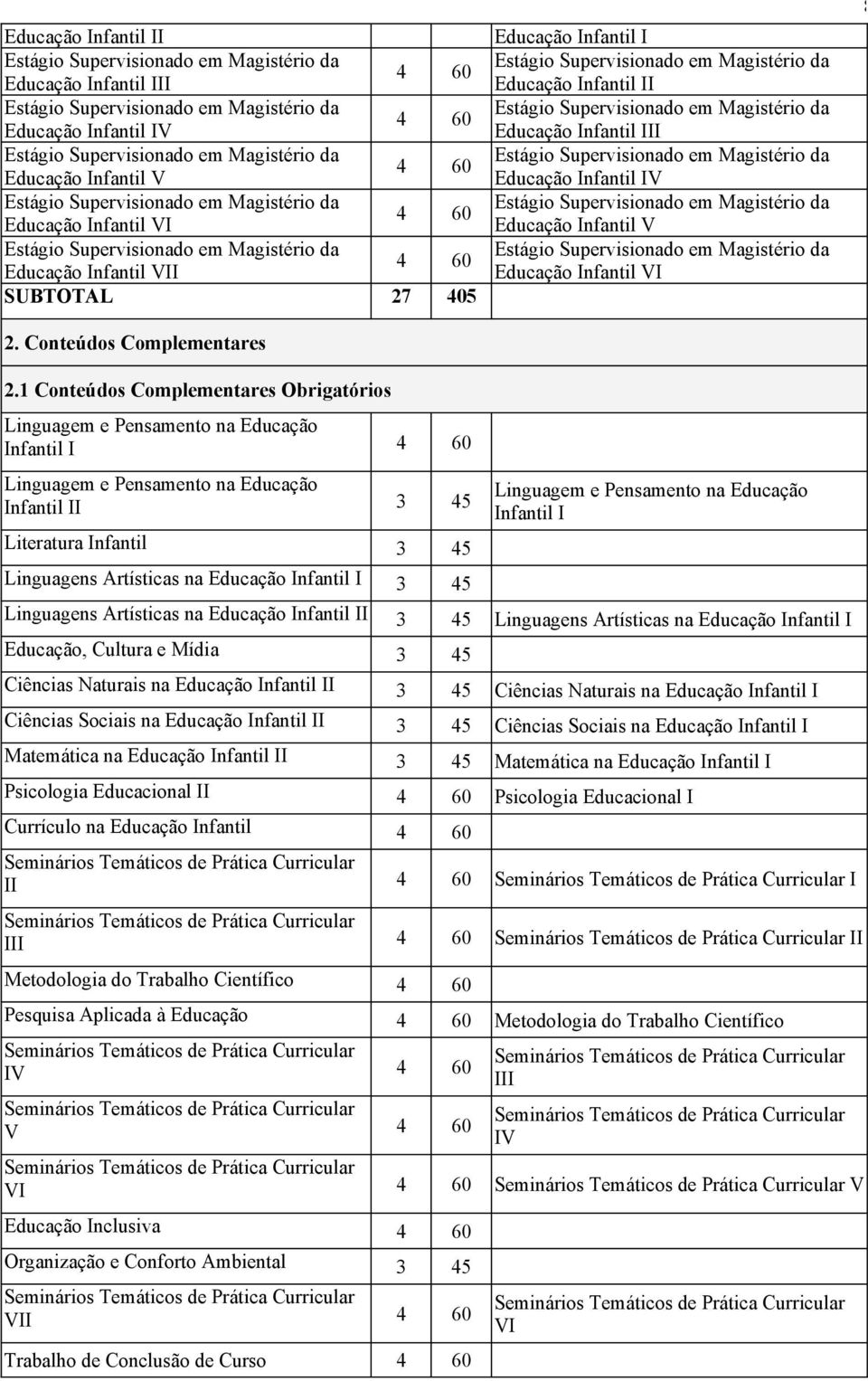 Educação Infantil V Educação Infantil VI Linguagem e Pensamento na Educação Infantil I 8 Linguagens Artísticas na I 3 45 Linguagens Artísticas na Educação, Cultura e Mídia 3 45 Ciências Naturais na I