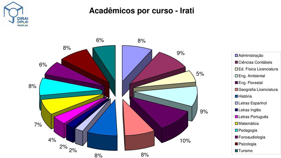 Florestal Geografia Licenciatura História Letras Espanhol 9% Letras