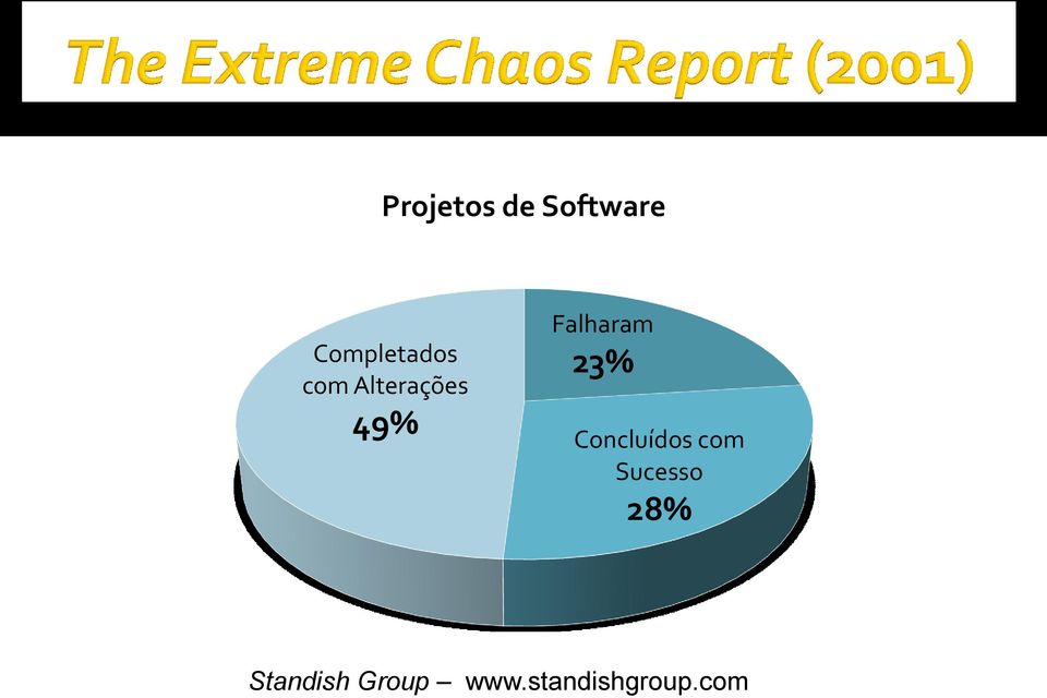 Falharam 23% Concluídos com