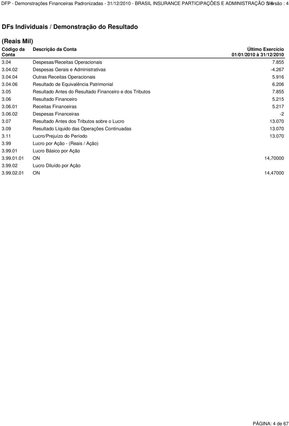 07 Resultado Antes dos Tributos sobre o Lucro 13.070 3.09 Resultado Líquido das Operações Continuadas 13.070 3.11 Lucro/Prejuízo do Período 13.070 3.99 Lucro por Ação - (Reais / Ação) 3.99.01 Lucro Básico por Ação 3.