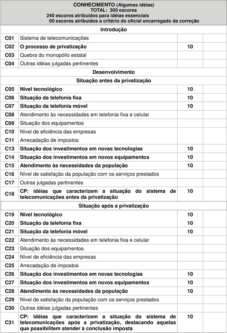 telefonia móvel C08 Atendimento às necessidades em telefonia fixa e celular C09 Situação dos equipamentos C Nível de eficiência das empresas C11 Arrecadação de impostos C13 Situação dos investimentos