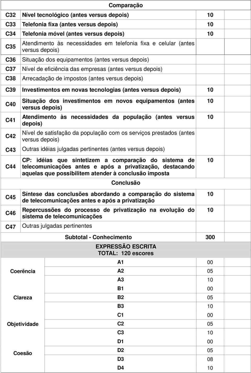 Investimentos em novas tecnologias (antes versus depois) C40 C41 C42 Situação dos investimentos em novos equipamentos (antes versus depois) Atendimento às necessidades da população (antes versus