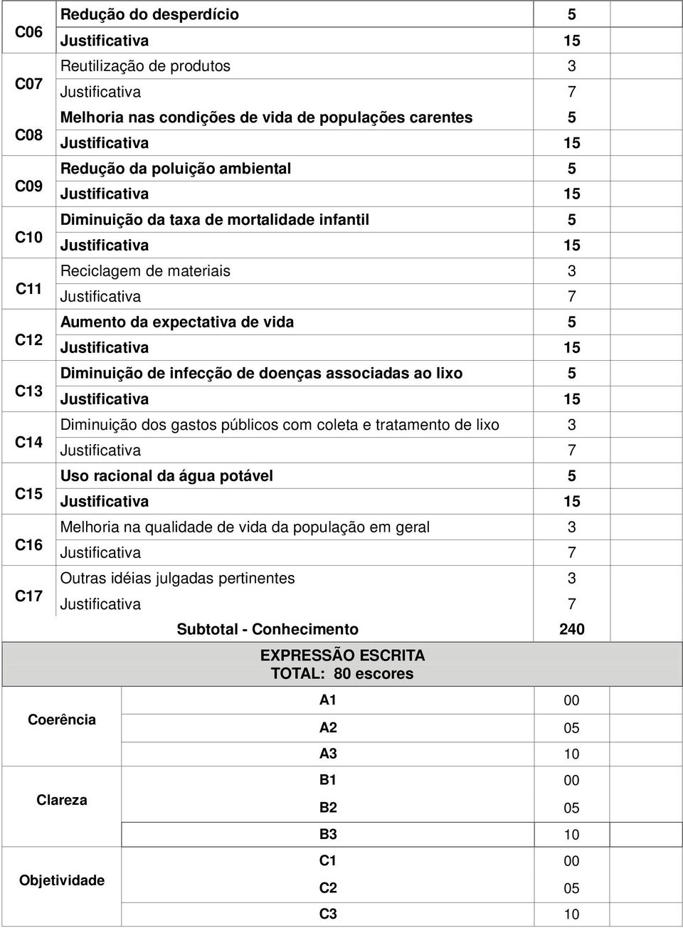 de infecção de doenças associadas ao lixo 5 C13 Justificativa 15 Diminuição dos gastos públicos com coleta e tratamento de lixo 3 C14 Justificativa 7 Uso racional da água potável 5 C15 Justificativa