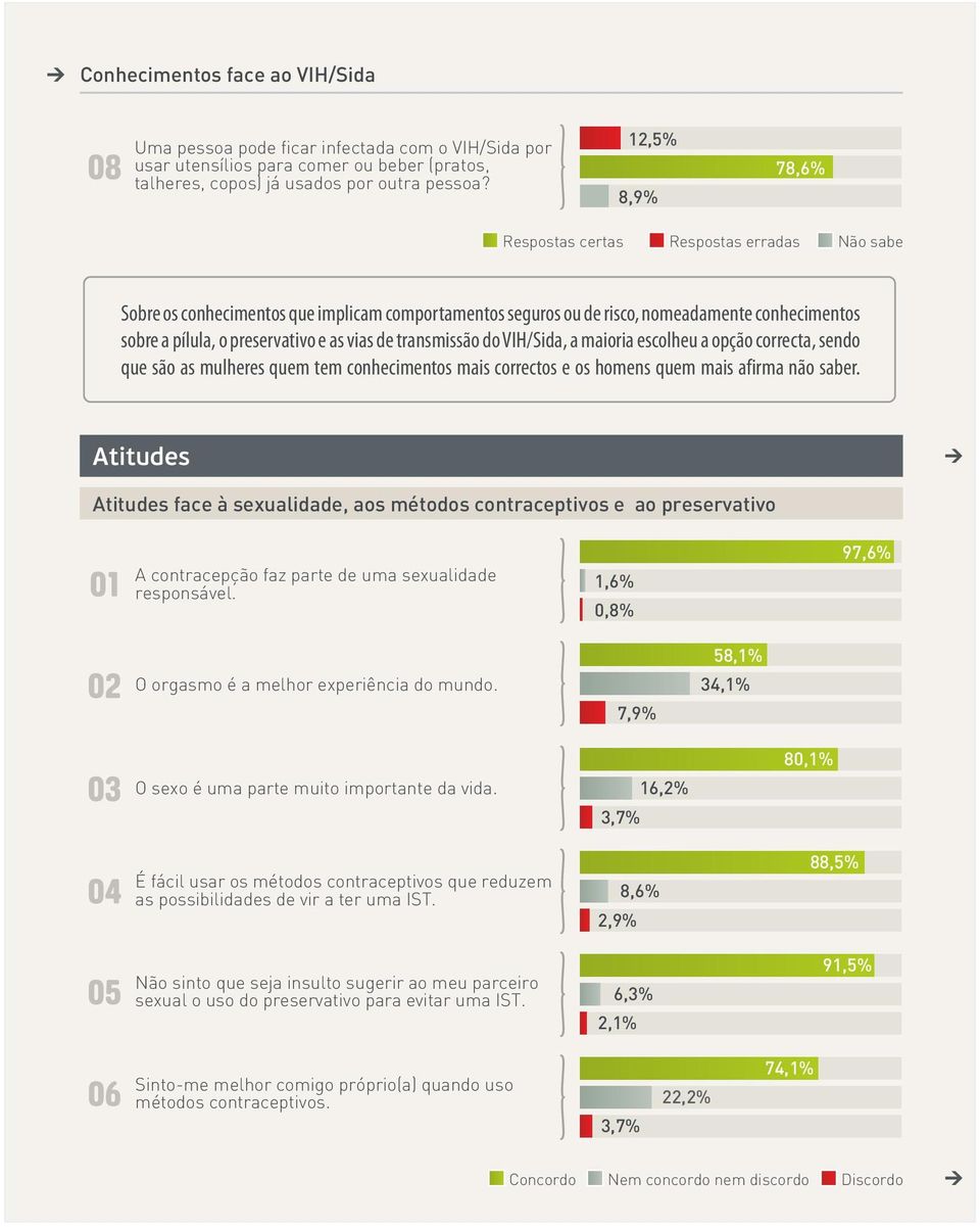 vias de transmissão do VIH/Sida, a maioria escolheu a opção correcta, sendo que são as mulheres quem tem conhecimentos mais correctos e os homens quem mais afirma não saber.