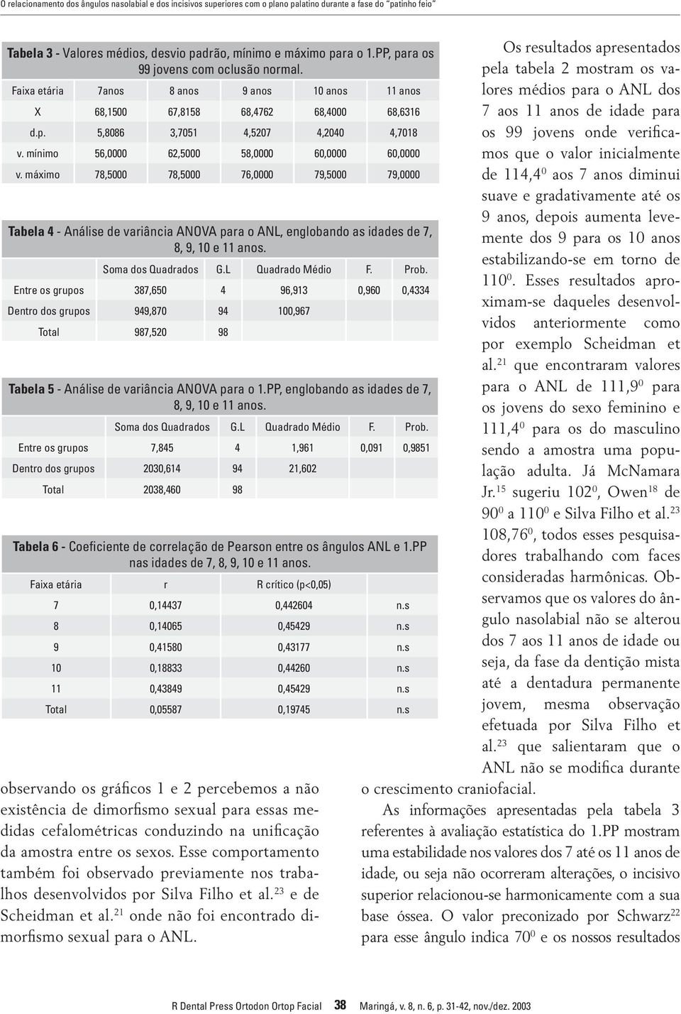 mínimo 56,0000 62,5000 58,0000 60,0000 60,0000 v. máximo 78,5000 78,5000 76,0000 79,5000 79,0000 Tabela 4 - Análise de variância ANOVA para o ANL, englobando as idades de 7, 8, 9, 10 e 11 anos.