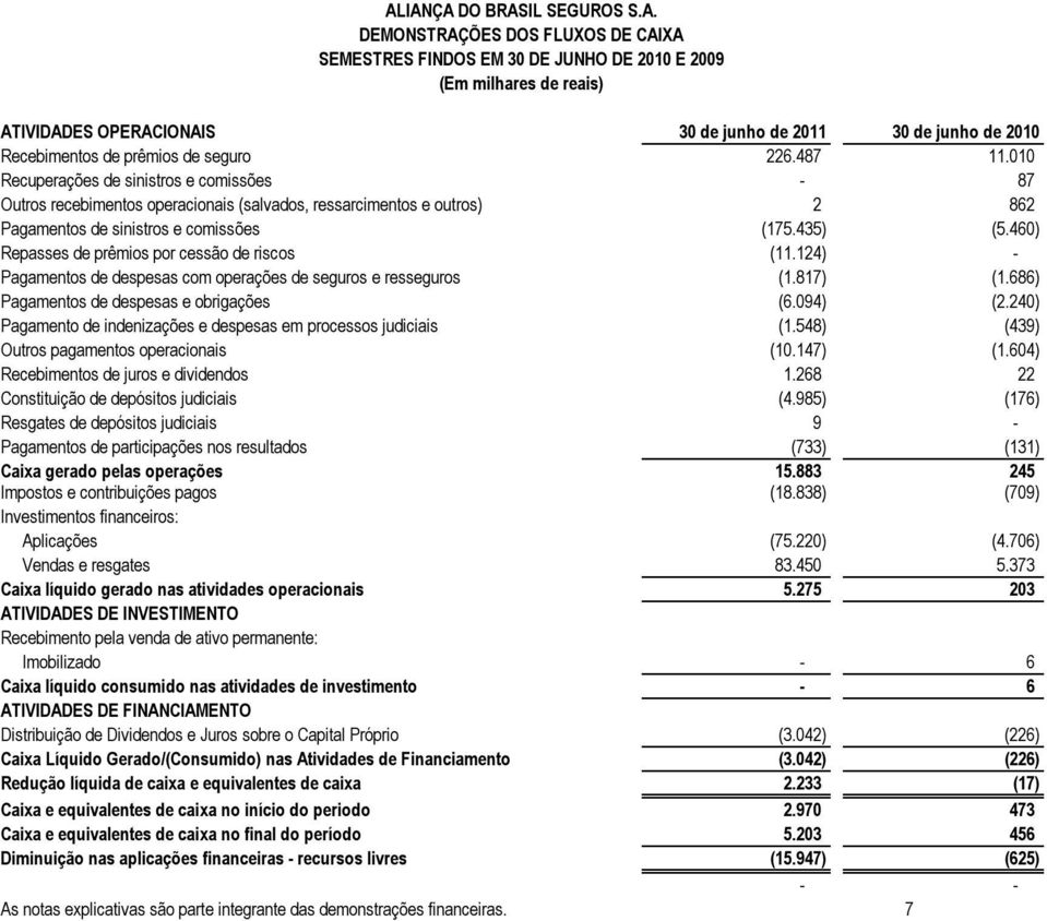 460) Repasses de prêmios por cessão de riscos (11.124) - Pagamentos de despesas com operações de seguros e resseguros (1.817) (1.686) Pagamentos de despesas e obrigações (6.094) (2.