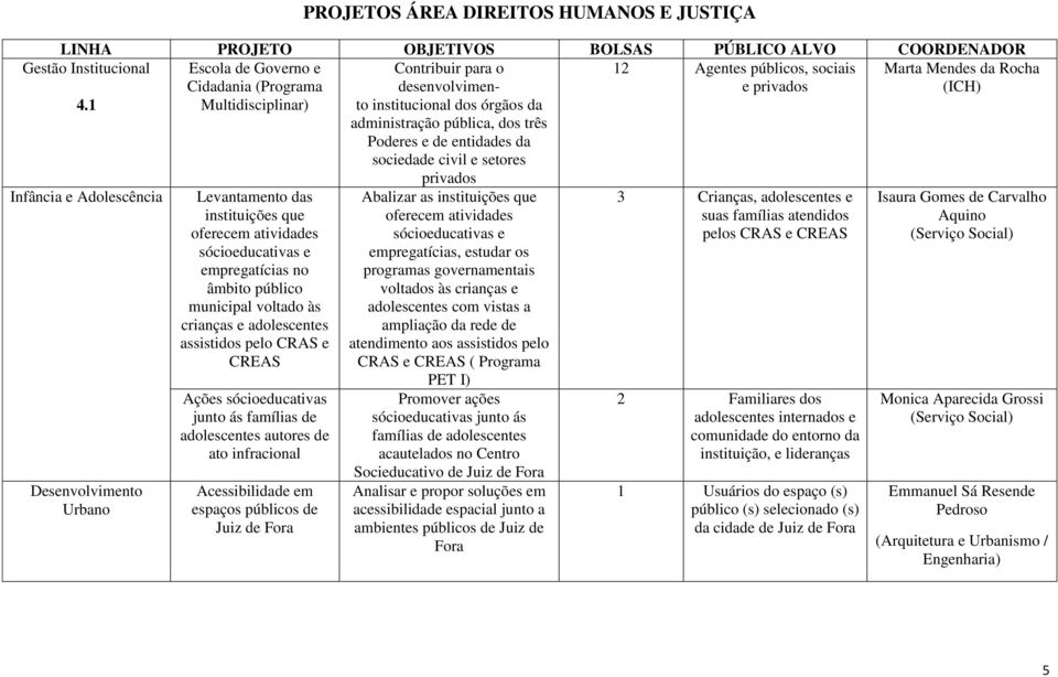 setores 12 Agentes públicos, sociais e privados Marta Mendes da Rocha Infância e Adolescência Desenvolvimento Urbano Levantamento das instituições que oferecem atividades sócioeducativas e