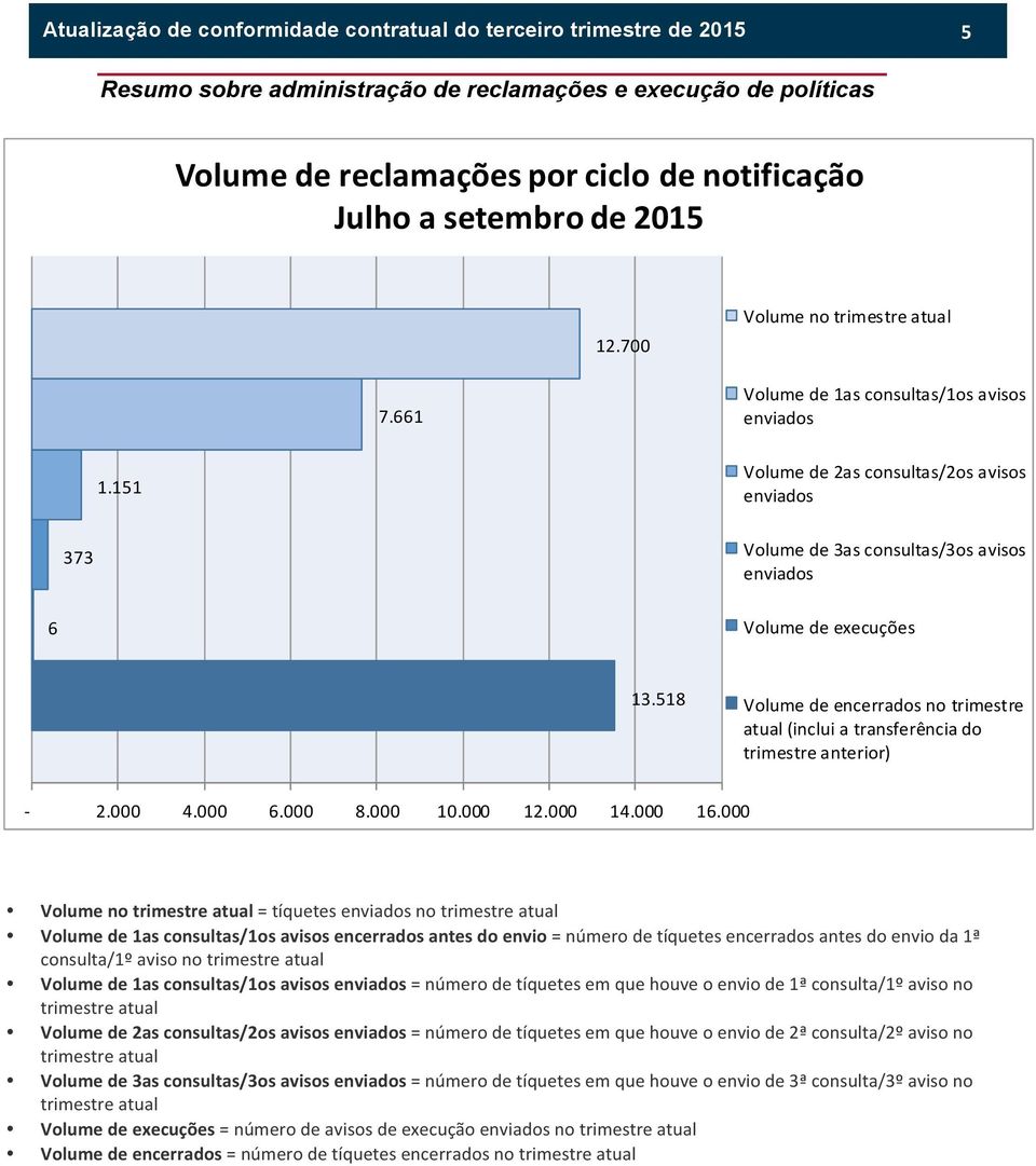 151 Volume de 2as consultas/2os avisos enviados 373 Volume de 3as consultas/3os avisos enviados 6 Volume de execuções 13.