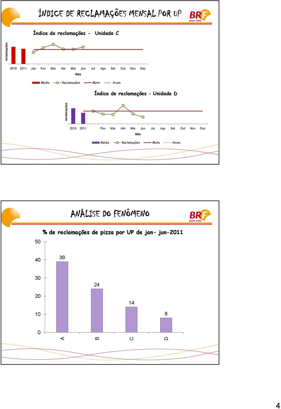 Índice de reclamações Unidade D reclamações 2010 2011 Fev Mar Abr Mai Jun Jul Ago Set Out Nov