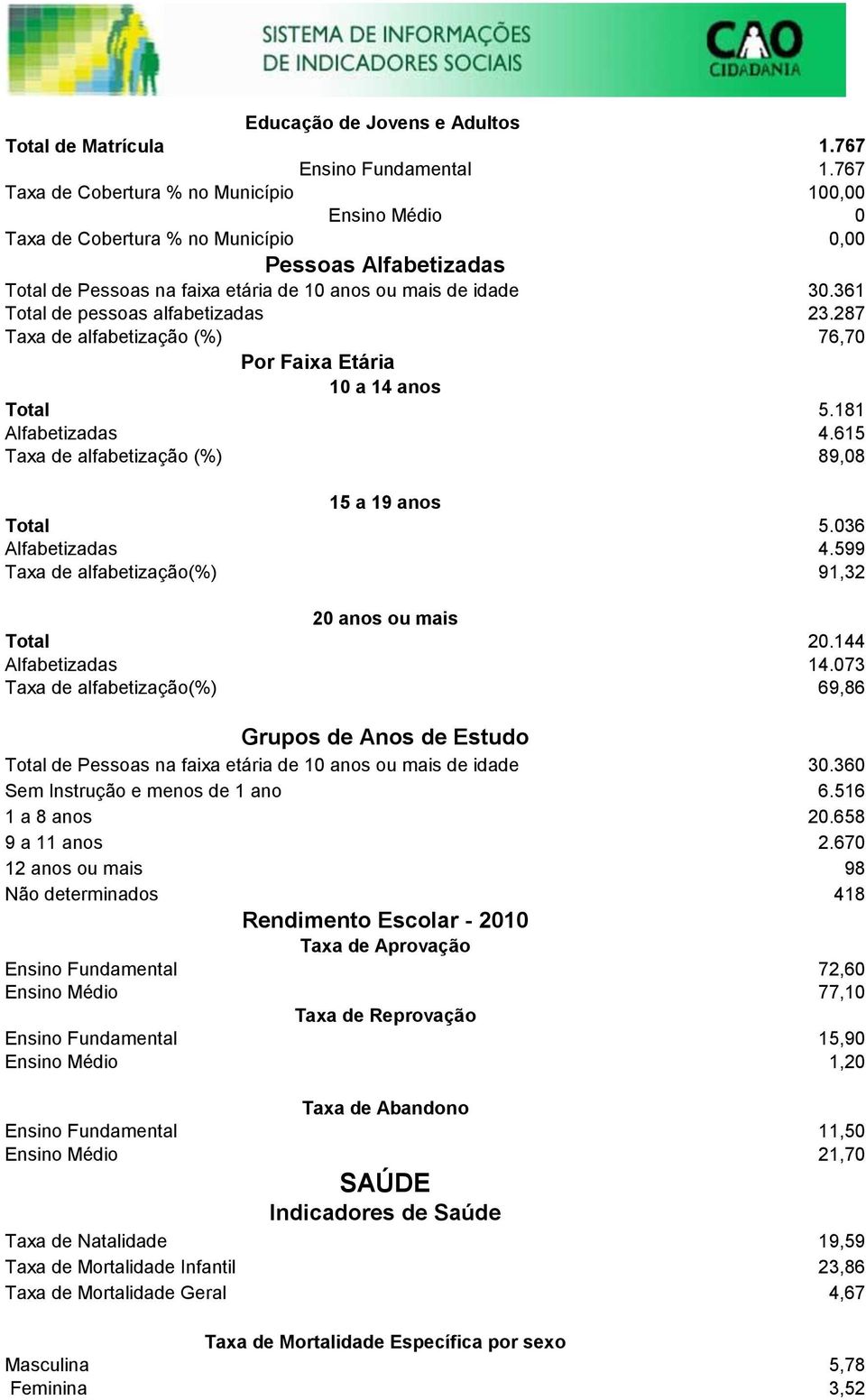 361 Total de pessoas alfabetizadas 23.287 Taxa de alfabetização (%) 76,70 Por Faixa Etária 10 a 14 anos Total 5.181 Alfabetizadas 4.615 Taxa de alfabetização (%) 89,08 15 a 19 anos Total 5.