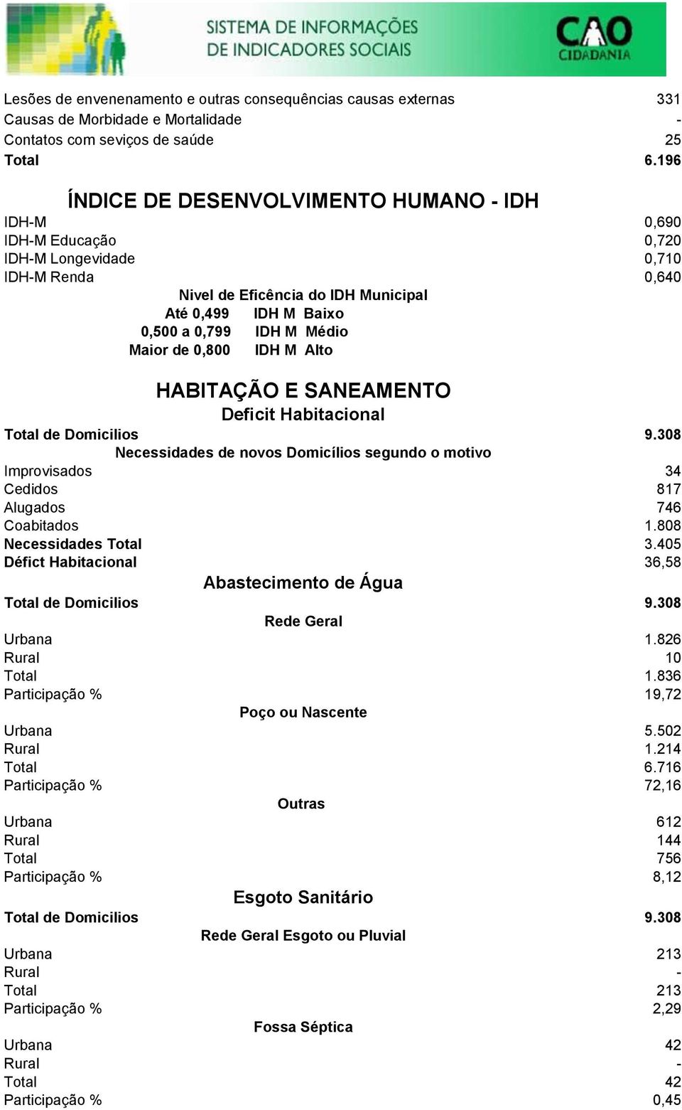 IDH M Alto HABITAÇÃO E SANEAMENTO Deficit Habitacional Total de Domicilios 9.308 Necessidades de novos Domicílios segundo o motivo Improvisados 34 Cedidos 817 Alugados 746 Coabitados 1.