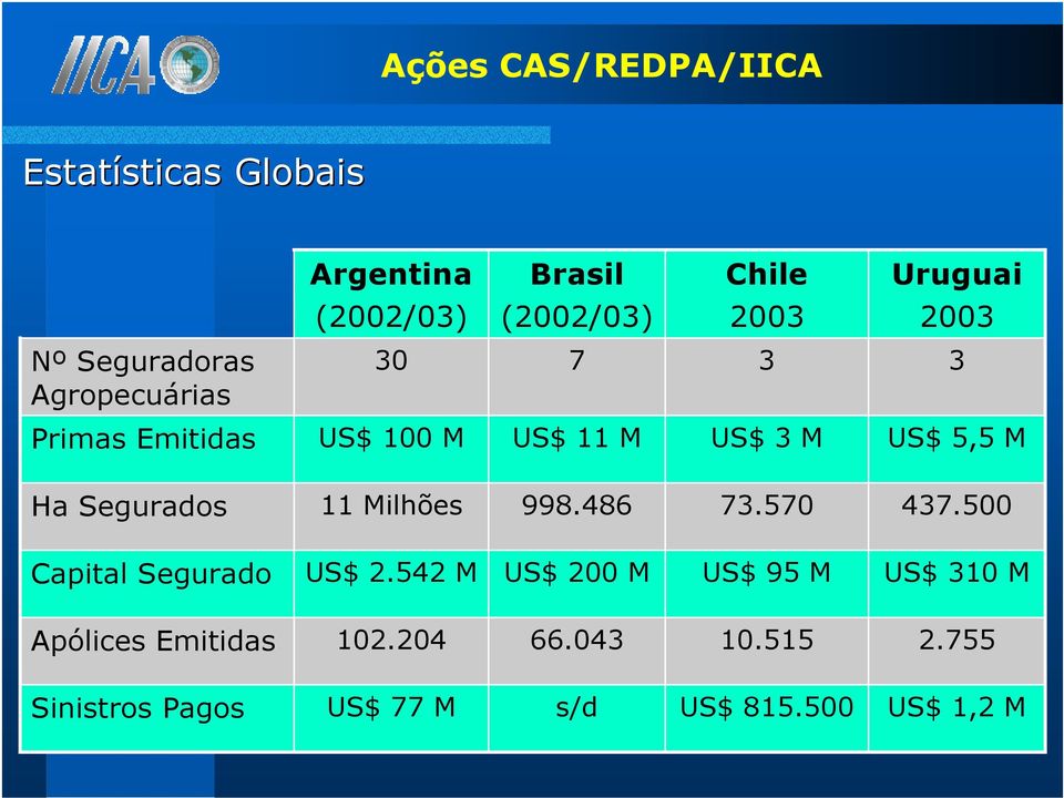 Segurados 11 Milhões 998.486 73.570 437.500 Capital Segurado US$ 2.