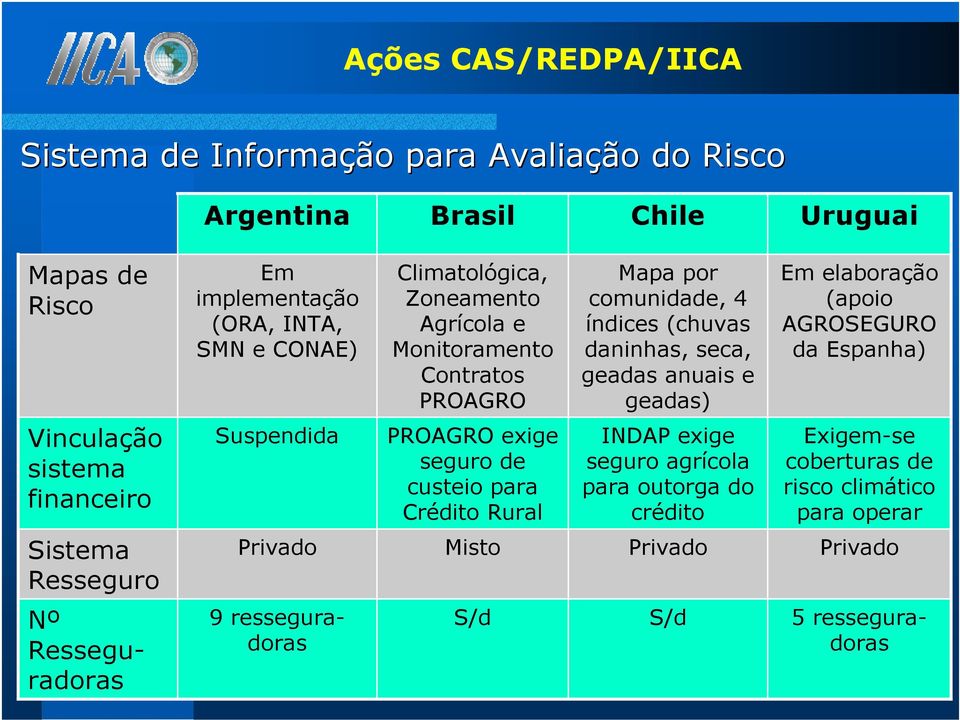 (apoio AGROSEGURO da Espanha) Vinculação sistema financeiro Suspendida PROAGRO exige seguro de custeio para Crédito Rural INDAP exige seguro agrícola para outorga