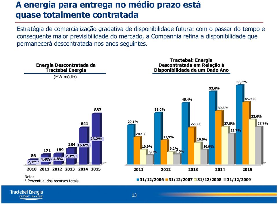 Energia Descontratada da Tractebel Energia (MW médio) Tractebel: Energia Descontratada em Relação à Disponibilidade de um Dado Ano 53,6% 58,3% 45,4% 45,9% 887 38,0% 39,3% 33,0% 641 29,1%