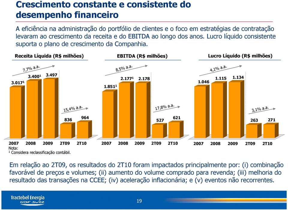 400 1 3.497 1.851 1 8,5% a.a. 2.177 1 2.178 1.046 4,1% a.a. 1.115 1.134 15,4% a.a. 836 964 17,8% a.a. 527 621 3,1% a.a. 263 271 2007 2008 2009 2T09 2T10 Nota: 1 Considera reclassificação contábil.