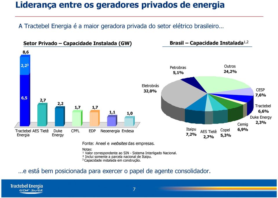 Itaipu 7,2% AES Tietê 2,7% Copel 5,3% Cemig 6,9% CESP 7,6% Tractebel 6,6% Duke Energy 2,3% Fonte: Aneel e websites das empresas.