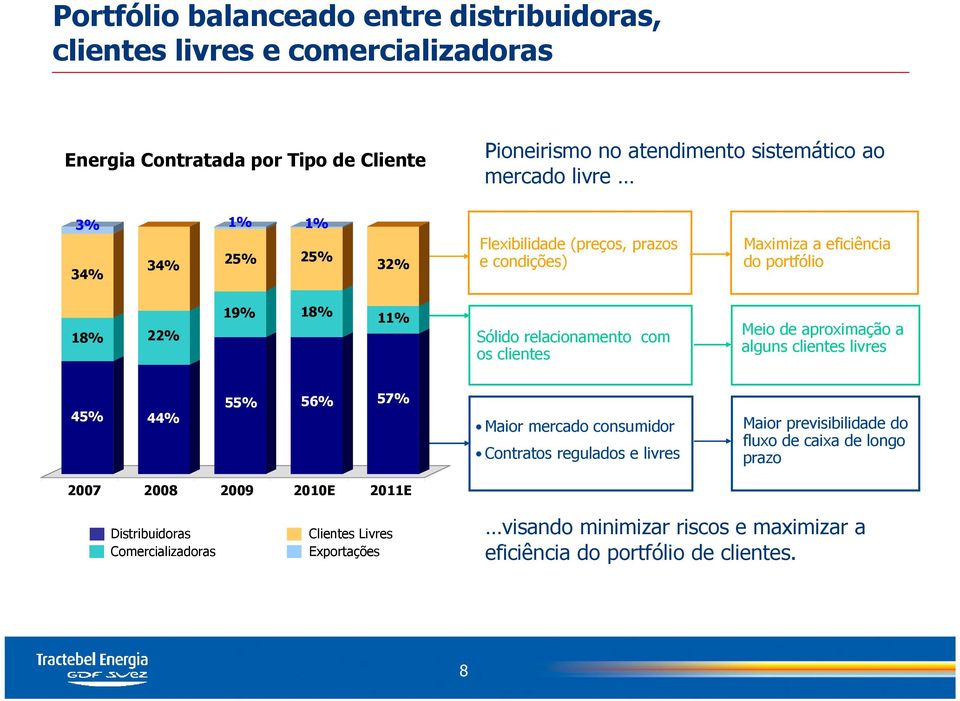 clientes Meio de aproximação a alguns clientes livres 45% 44% 55% 56% 57% Maior mercado consumidor Contratos regulados e livres Maior previsibilidade do fluxo de caixa