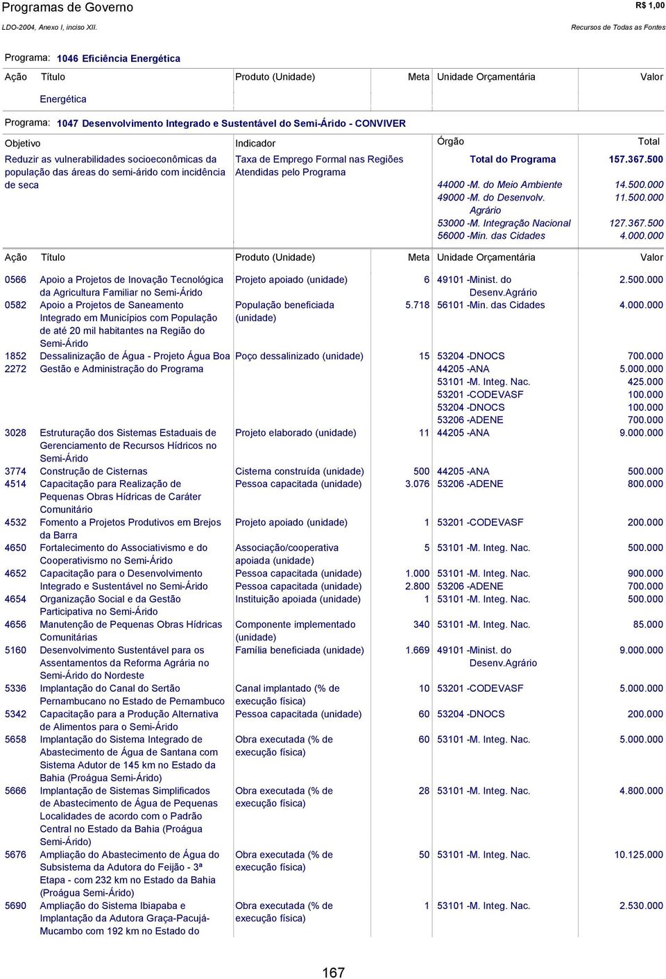 Integração Nacional 11. 127.367.500 56000 -Min. das Cidades 4.000.000 0566 Apoio a Projetos de Inovação Tecnológica Projeto apoiado 6 49101 -Minist. do 2. da Agricultura Familiar no Semi-Árido Desenv.