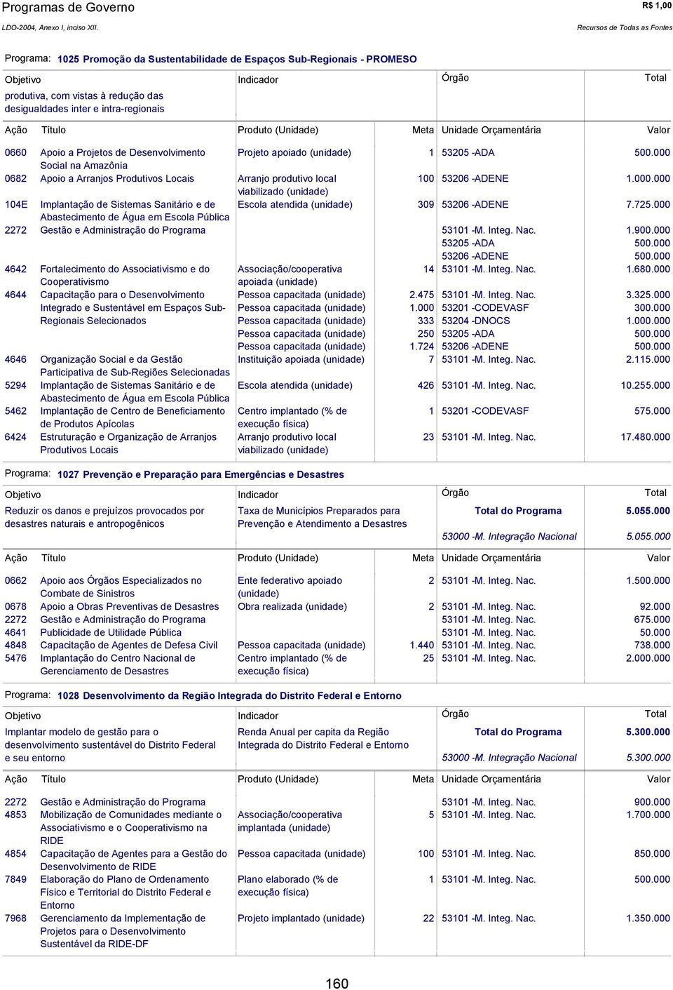 atendida 309 53206 -ADENE 7.725.000 Abastecimento de Água em Escola Pública 1.900.000 53205 -ADA 53206 -ADENE 4642 Fortalecimento do Associativismo e do Associação/cooperativa 14 1.680.