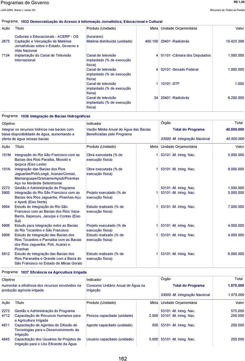 398 7134 Jornalísticas sobre o Estado, Governo e Vida Nacional Implantação do Canal de Televisão Canal de televisão 4 01101 -Câmara dos Deputados Internacional implantado (% de execução física) Canal