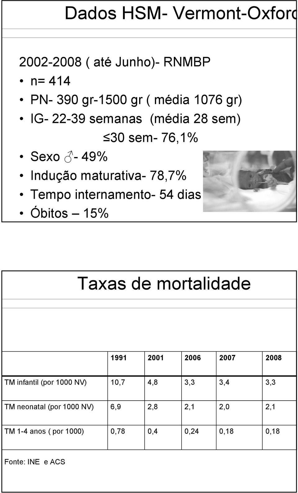 dias Óbitos 15% Taxas de mortalidade 1991 2001 2006 2007 2008 TM infantil (por 1000 NV) 10,7 4,8 3,3 3,4
