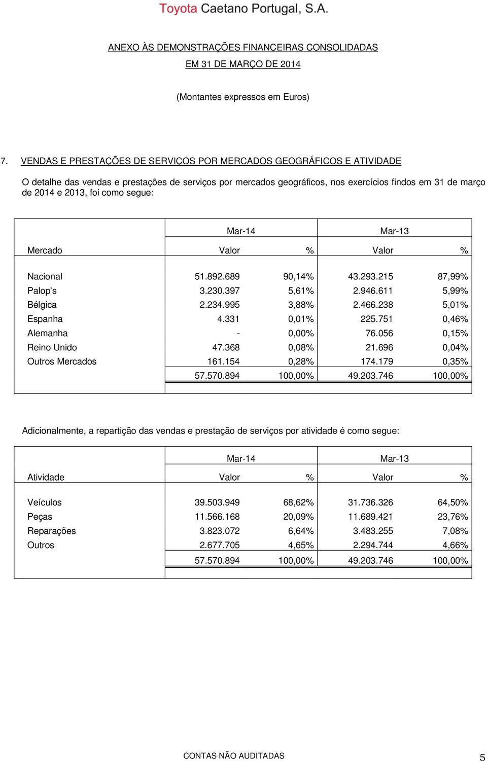 como segue: Mar-14 Mar-13 Mercado Valor % Valor % Nacional 51.892.689 90,14% 43.293.215 87,99% Palop's 3.230.397 5,61% 2.946.611 5,99% Bélgica 2.234.995 3,88% 2.466.238 5,01% Espanha 4.331 0,01% 225.