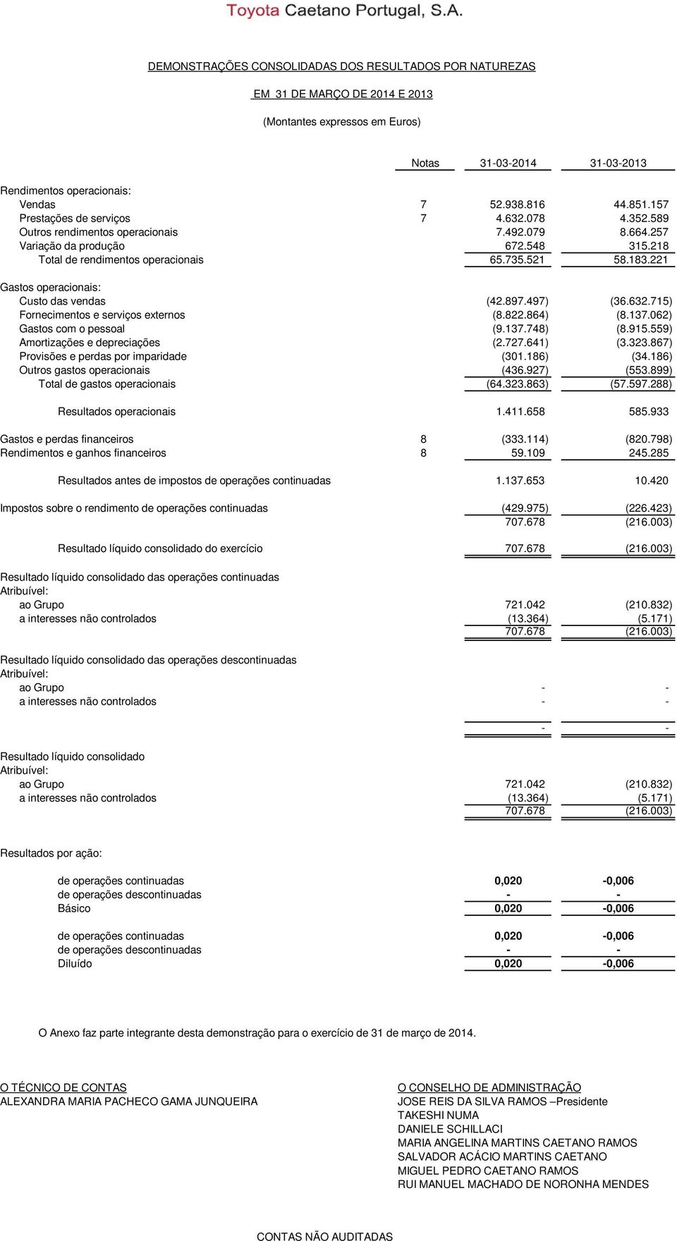 221 Gastos operacionais: Custo das vendas (42.897.497) (36.632.715) Fornecimentos e serviços externos (8.822.864) (8.137.062) Gastos com o pessoal (9.137.748) (8.915.