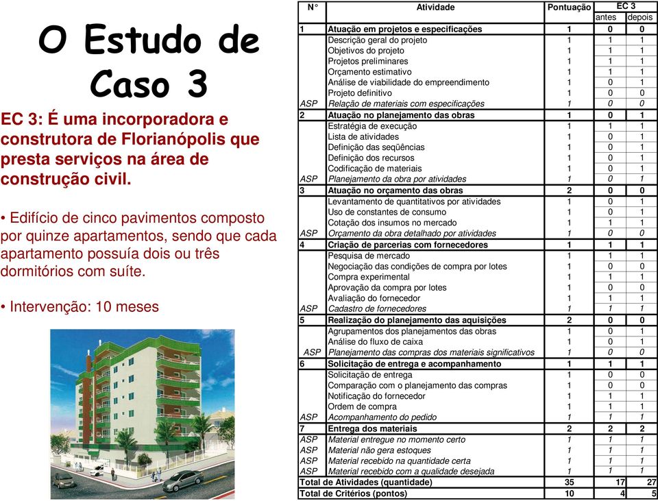 Intervenção: 10 meses N Atividade Pontuação EC 3 antes depois 1 Atuação em projetos e especificações 1 0 0 Descrição geral do projeto 1 1 1 Objetivos do projeto 1 1 1 Projetos preliminares 1 1 1