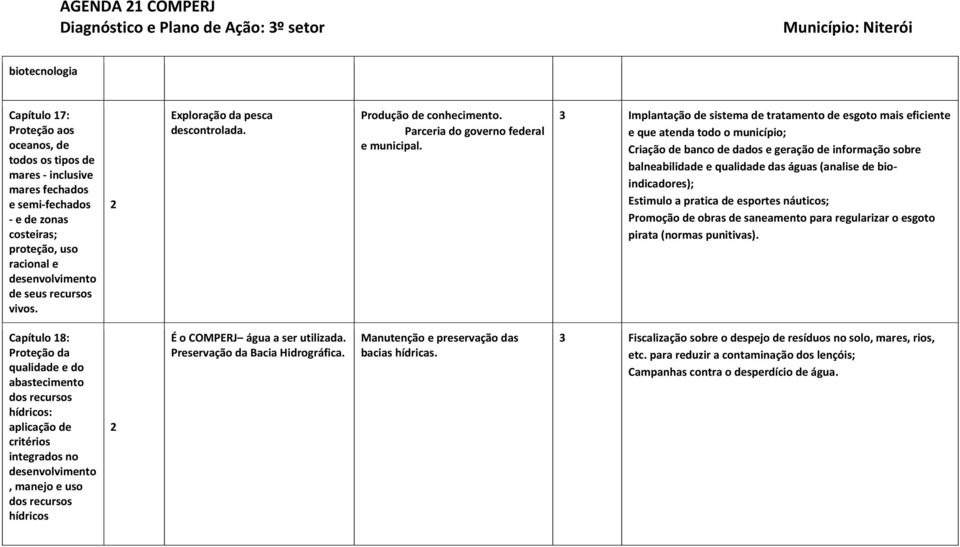 3 Implantação de sistema de tratamento de esgoto mais eficiente e que atenda todo o município; Criação de banco de dados e geração de informação sobre balneabilidade e qualidade das águas (analise de