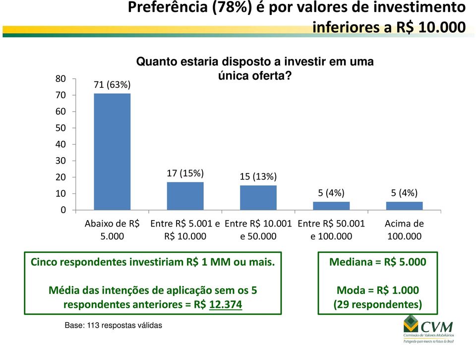 000 5 (4%) 5 (4%) Entre R$ 50.001 e 100.000 Acima de 100.000 Cinco respondentes investiriam R$ 1 MM ou mais.