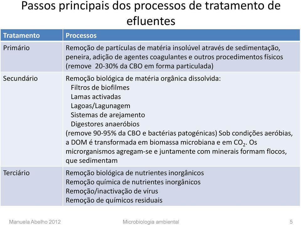 Sistemas de arejamento Digestores anaeróbios (remove 90-95% da CBO e bactérias patogénicas) Sob condições aeróbias, a DOM é transformada em biomassa microbiana e em CO 2.