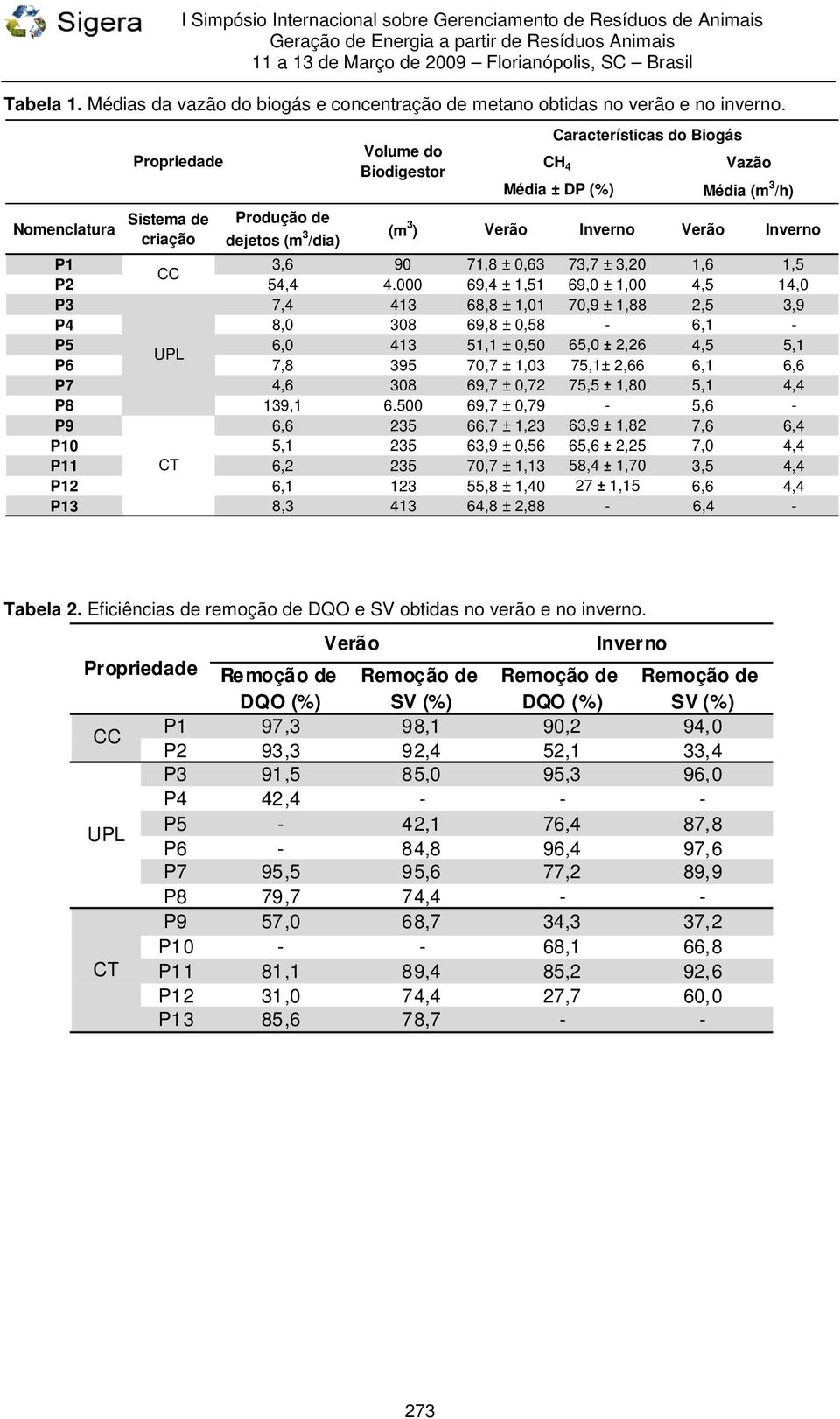 000 69,4 ± 1,51 69,0 ± 1,00 4,5 14,0 P3 7,4 413 68,8 ± 1,01 70,9 ± 1,88 2,5 3,9 P4 8,0 308 69,8 ± 0,58-6,1 - P5 6,0 413 51,1 ± 0,50 65,0 2,26 4,5 5,1 UPL P6 7,8 395 70,7 ± 1,03 75,1± 2,66 6,1 6,6 P7