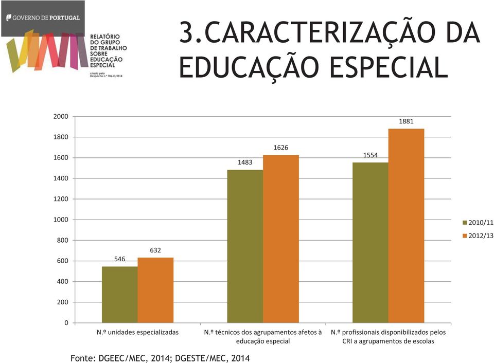 º técnicos dos agrupamentos afetos à educação especial N.