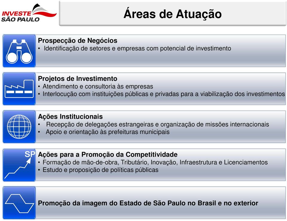 e organização de missões internacionais Apoio e orientação às prefeituras municipais SP Ações para a Promoção da Competitividade Formação de mão-de-obra,