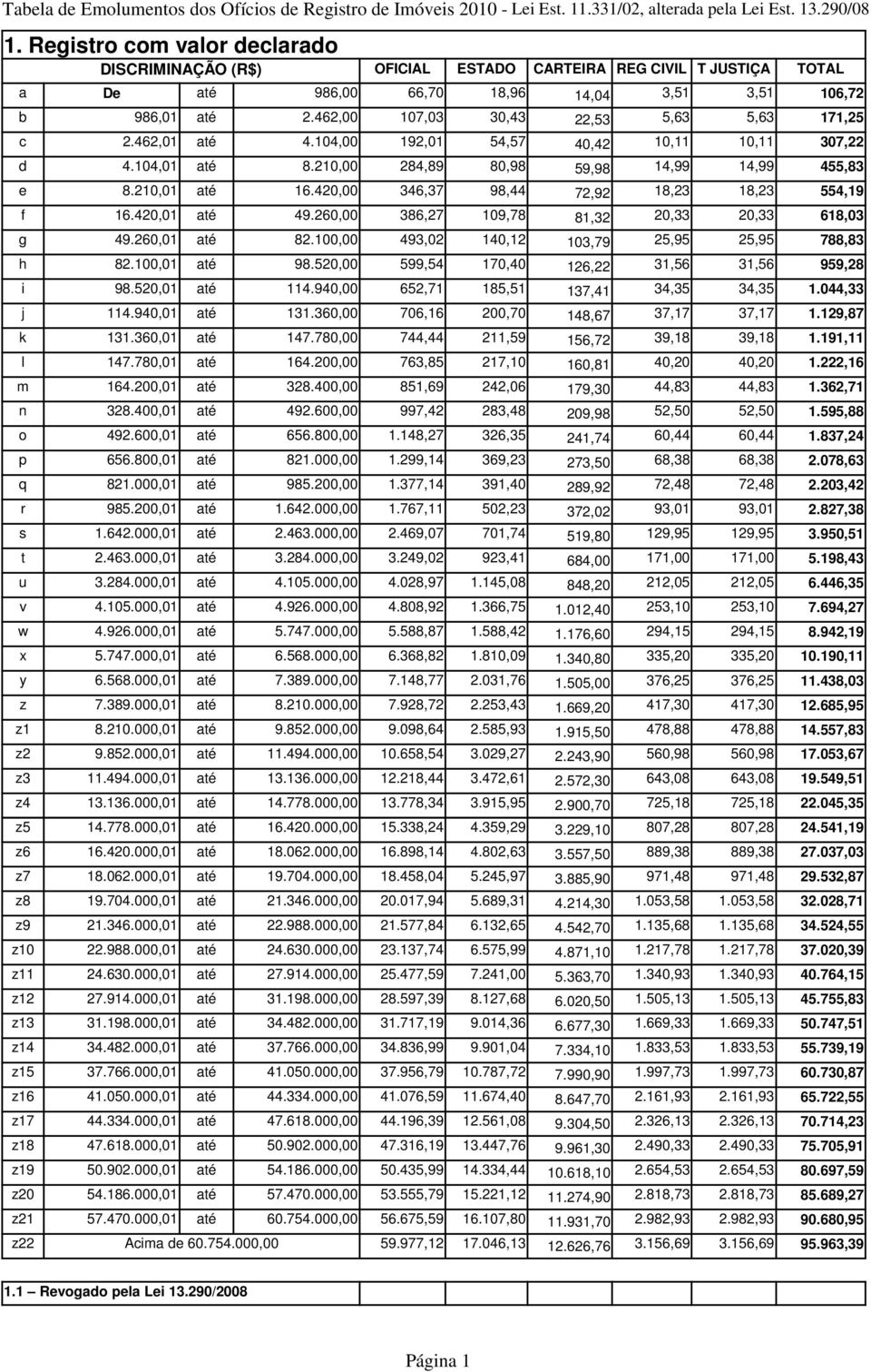 260,00 386,27 109,78 81,32 20,33 20,33 618,03 g 49.260,01 até 82.100,00 493,02 140,12 103,79 25,95 25,95 788,83 h 82.100,01 até 98.520,00 599,54 170,40 126,22 31,56 31,56 959,28 i 98.520,01 até 114.