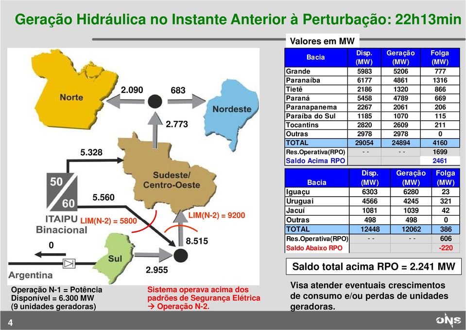 Outras 2978 2978 0 TOTAL 29054 24894 4160 Res.Operativa(RPO) - - - - 1699 Saldo Acima RPO 2461 0 5.560 LIM(N-2) = 5800 LIM(N-2) = 9200 8.515 Disp.